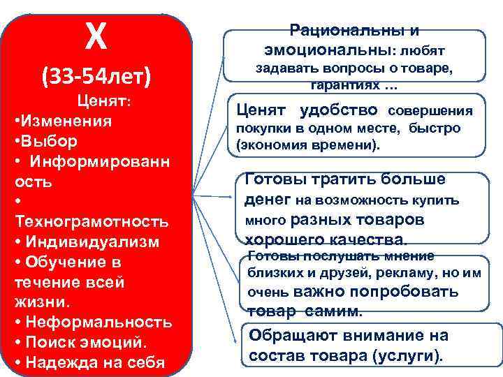 X (33 -54 лет) Ценят: • Изменения • Выбор • Информированн ость • Технограмотность