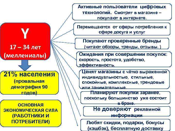 Активные пользователи цифровых технологий. Смотрят в магазине – покупают в интернете. Y 17 –