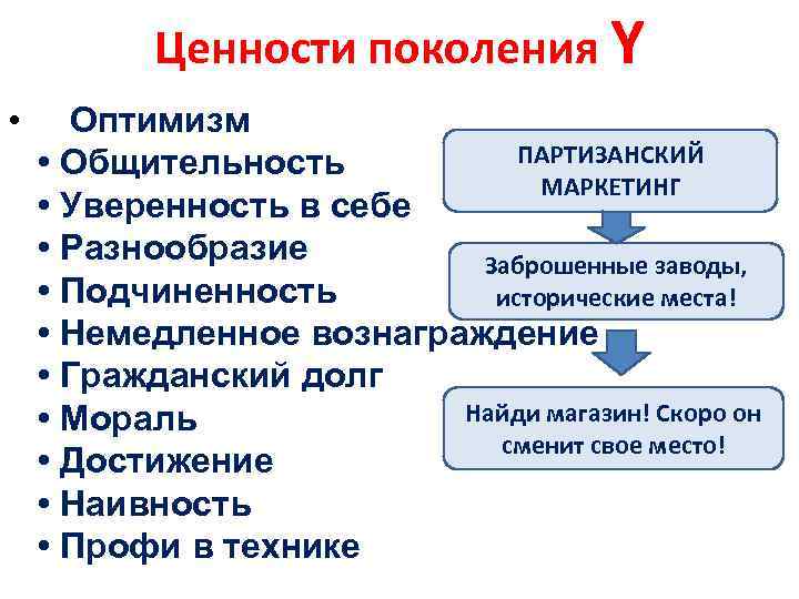 Ценности поколения Y • Оптимизм ПАРТИЗАНСКИЙ • Общительность МАРКЕТИНГ • Уверенность в себе •