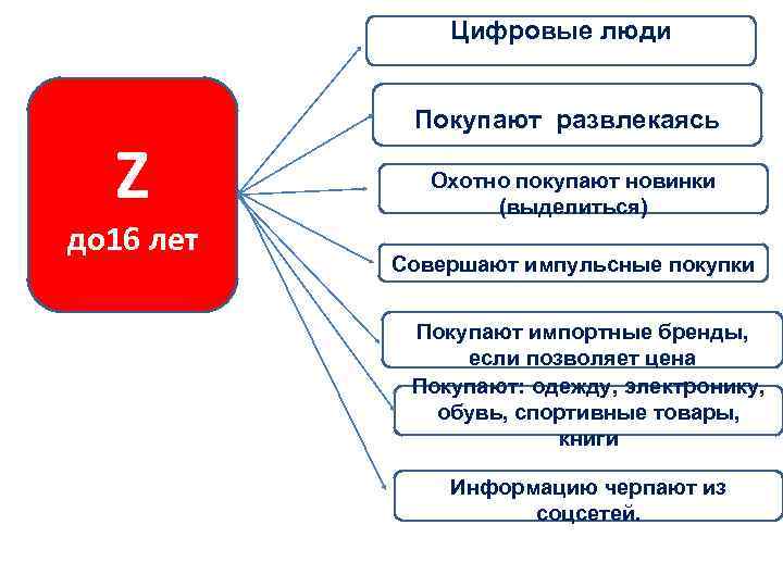 Цифровые люди Z до 16 лет Покупают развлекаясь Охотно покупают новинки (выделиться) Совершают импульсные