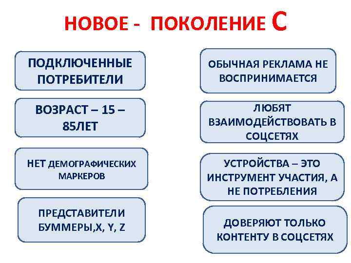 НОВОЕ - ПОКОЛЕНИЕ С ПОДКЛЮЧЕННЫЕ ПОТРЕБИТЕЛИ ОБЫЧНАЯ РЕКЛАМА НЕ ВОСПРИНИМАЕТСЯ ВОЗРАСТ – 15 –