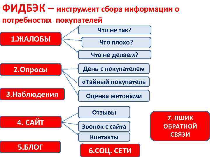 ФИДБЭК – инструмент сбора информации о потребностях покупателей 1. ЖАЛОБЫ Что не так? Что