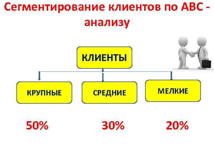 Сегментирование клиентов по АВС - анализу КЛИЕНТЫ КРУПНЫЕ СРЕДНИЕ МЕЛКИЕ 50% 30% 20% 