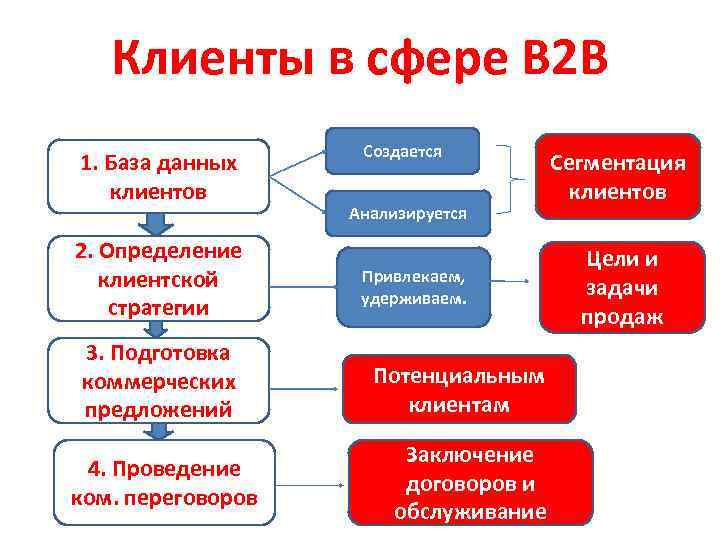 Клиенты в сфере В 2 В 1. База данных клиентов 2. Определение клиентской стратегии