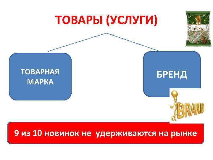 ТОВАРЫ (УСЛУГИ) ТОВАРНАЯ МАРКА БРЕНД 9 из 10 новинок не удерживаются на рынке 