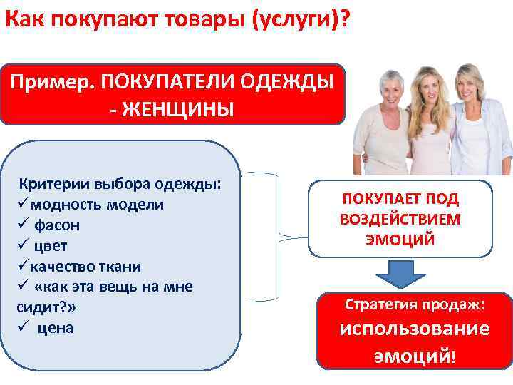 Как покупают товары (услуги)? Пример. ПОКУПАТЕЛИ ОДЕЖДЫ - ЖЕНЩИНЫ Критерии выбора одежды: üмодность модели