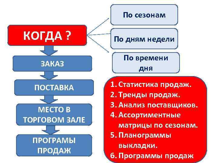 По сезонам КОГДА ? ЗАКАЗ ПОСТАВКА МЕСТО В ТОРГОВОМ ЗАЛЕ ПРОГРАМЫ ПРОДАЖ По дням