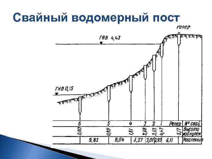 Свайный водомерный пост 