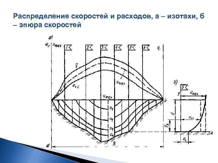 Распределение скоростей и расходов, а – изотахи, б – эпюра скоростей 