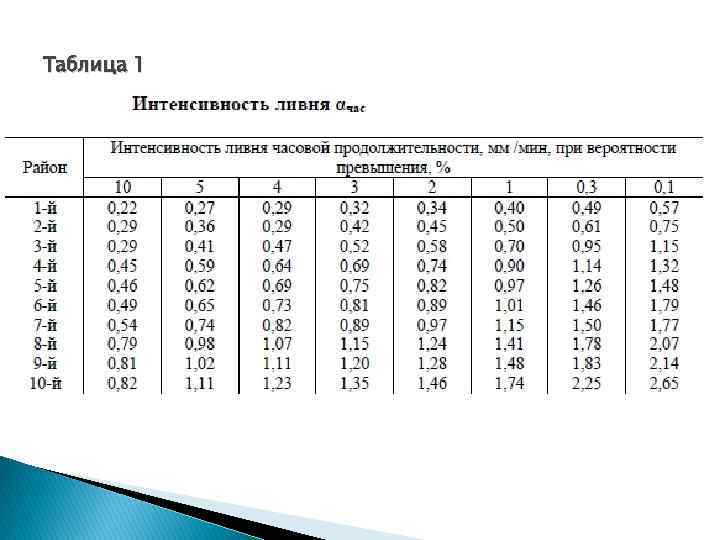 Максимальная интенсивность это. Интенсивность ливня часовой продолжительности таблица. Интенсивность ливня часовой продолжительности мм/мин. Интенсивность табличная. Интенсивность дождя таблица.