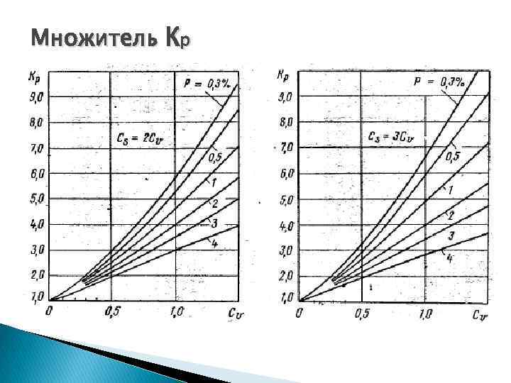 Множитель Кр 