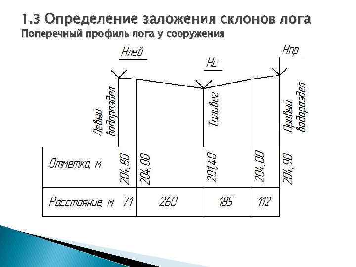 1. 3 Определение заложения склонов лога Поперечный профиль лога у сооружения 