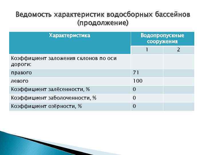 Ведомость характеристик водосборных бассейнов (продолжение) Характеристика Водопропускные сооружения 1 Коэффициент заложения склонов по оси