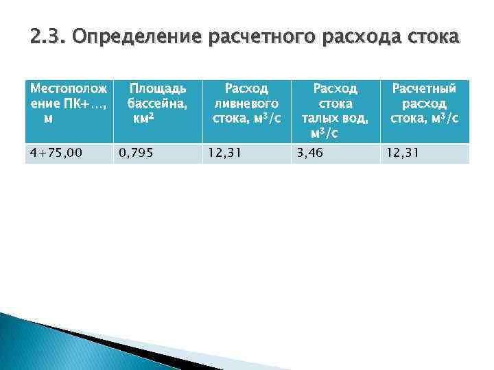 2. 3. Определение расчетного расхода стока Местополож ение ПК+…, м 4+75, 00 Площадь бассейна,