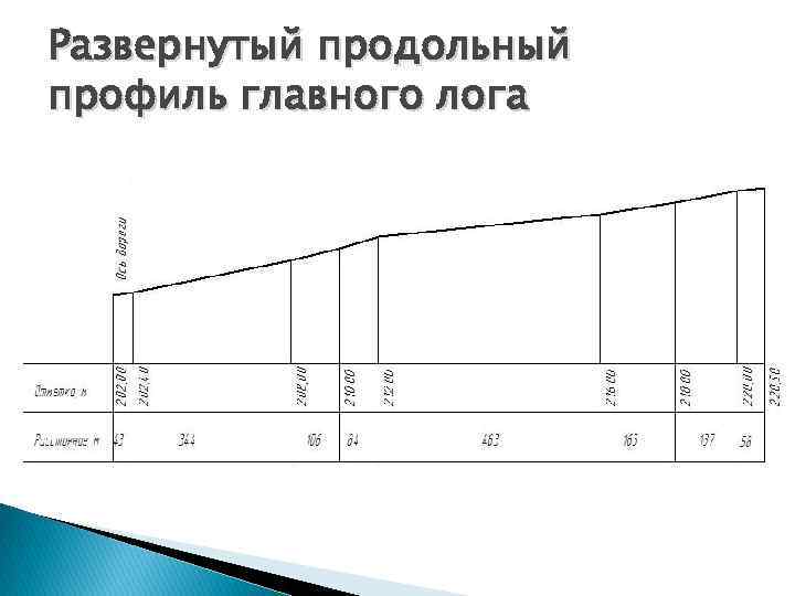 Как сделать продольный профиль в ворде