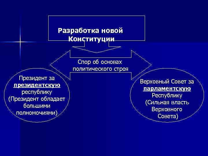 Основы политического строя. Разработка новой Конституции. Разработка новой Конституции 1992-1999. Разработка новой Конституции 1992. Разработчик Конституции.