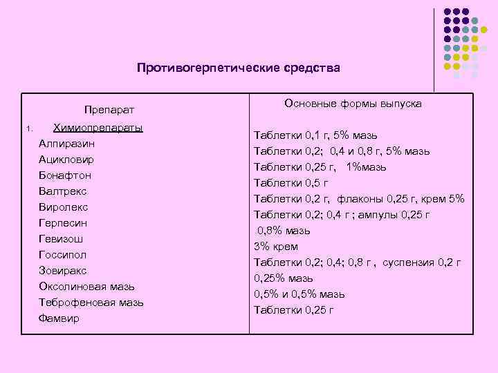 Противогерпетические средства Препарат 1. Химиопрепараты Алпиразин Ацикловир Бонафтон Валтрекс Виролекс Герпесин Гевизош Госсипол Зовиракс