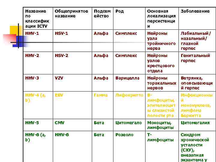 Название по классифик ации ICTV Общепринятое название Подсем ейство Род Основная локализация персистенци и