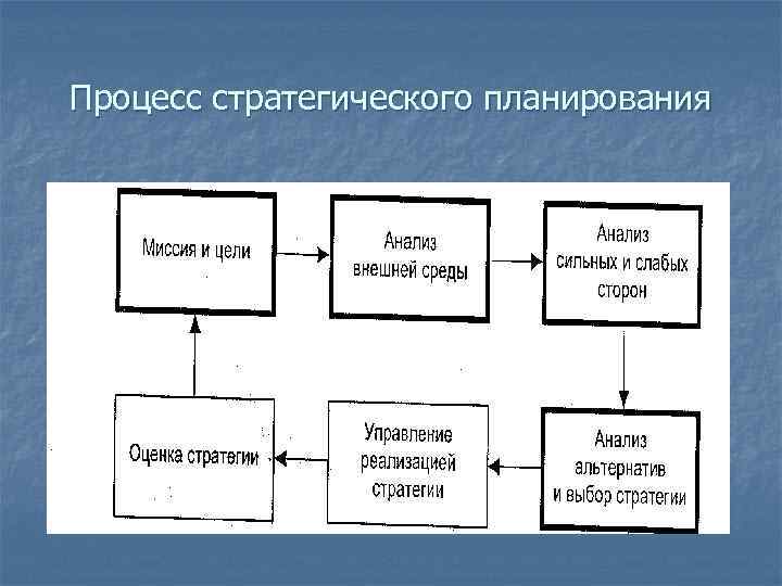 Этапы процесса управления организацией