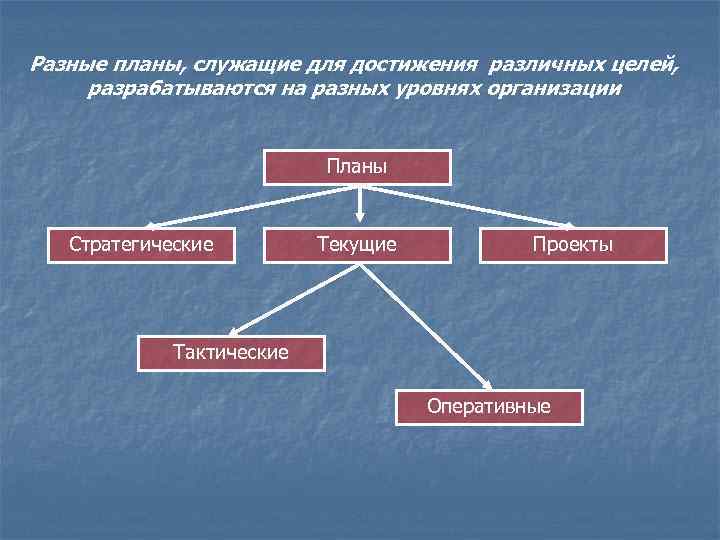 Разные планы, служащие для достижения различных целей, разрабатываются на разных уровнях организации Планы Стратегические