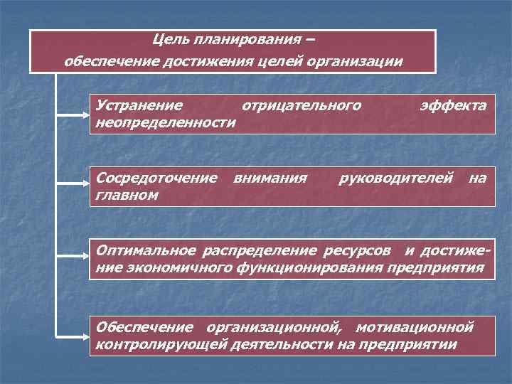 Обеспечение достижения целей. Цель планирования — обеспечить:. Главные цели планирования. Цель планирования деятельности организации. Задачи цели и функции планирования.