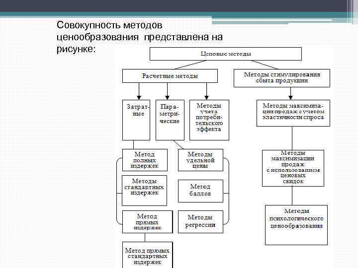 Совокупность методов ценообразования представлена на рисунке: 