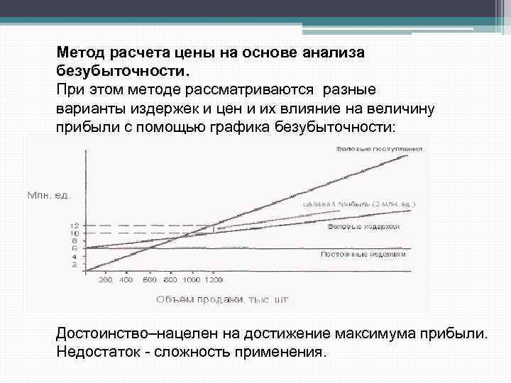 Анализ безубыточности проекта