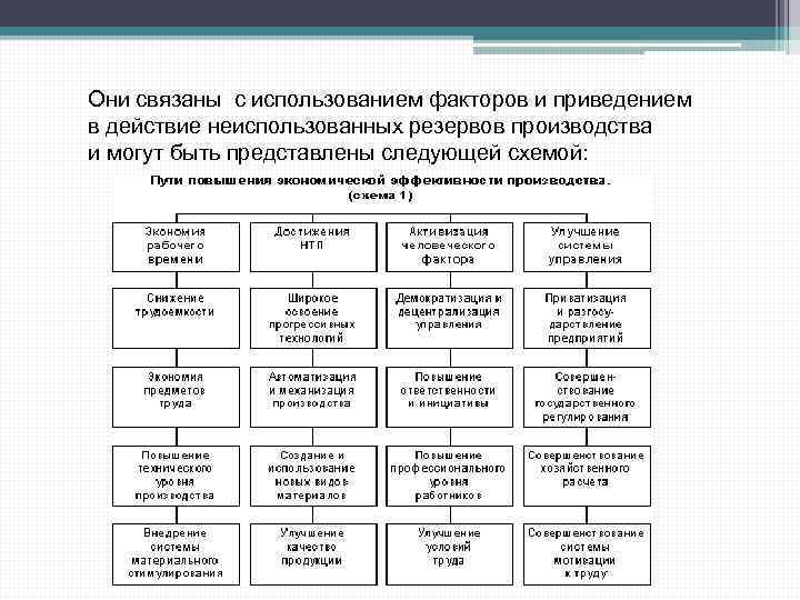 Они связаны с использованием факторов и приведением в действие неиспользованных резервов производства и могут