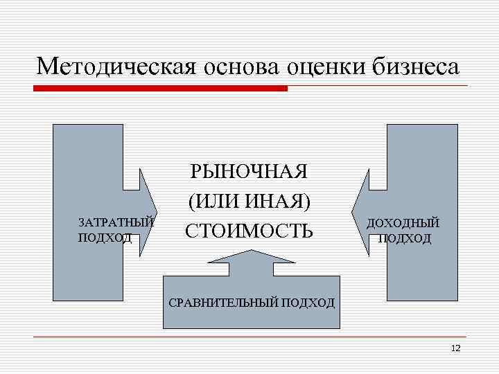 Методическая основа оценки бизнеса ЗАТРАТНЫЙ ПОДХОД РЫНОЧНАЯ (ИЛИ ИНАЯ) СТОИМОСТЬ ДОХОДНЫЙ ПОДХОД СРАВНИТЕЛЬНЫЙ ПОДХОД