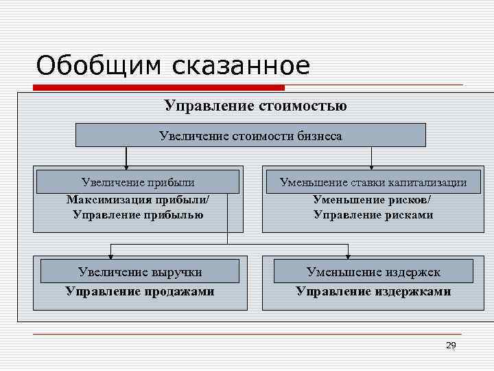 Обобщим сказанное Управление стоимостью Увеличение стоимости бизнеса Увеличение прибыли Максимизация прибыли/ Управление прибылью Уменьшение