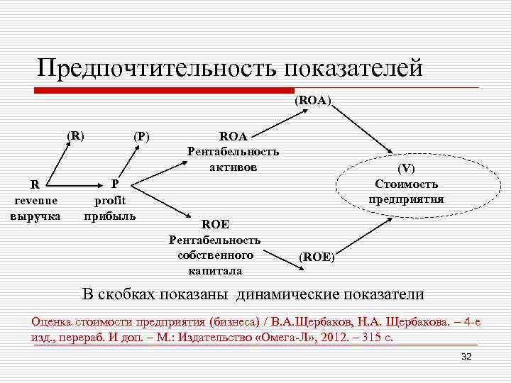 Предпочтительность показателей (ROA) (R) R revenue выручка (P) P profit прибыль ROA Рентабельность активов