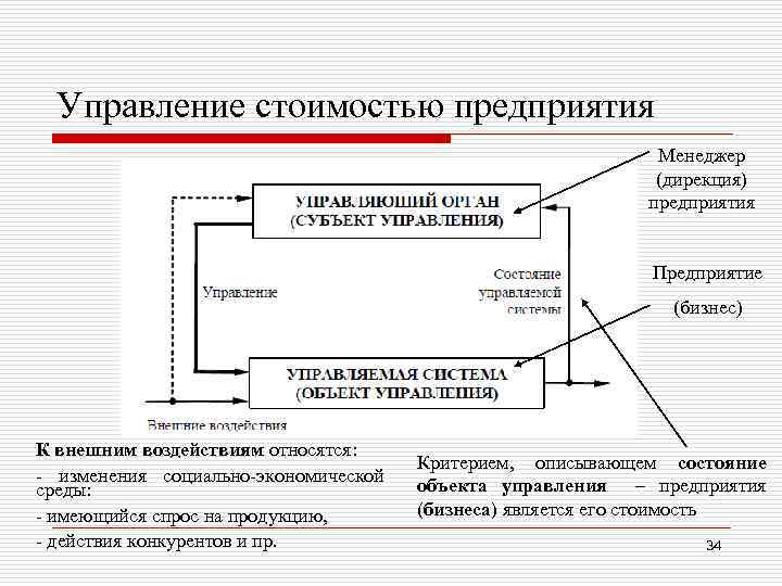 Управление стоимостью предприятия Менеджер (дирекция) предприятия Предприятие (бизнес) К внешним воздействиям относятся: - изменения