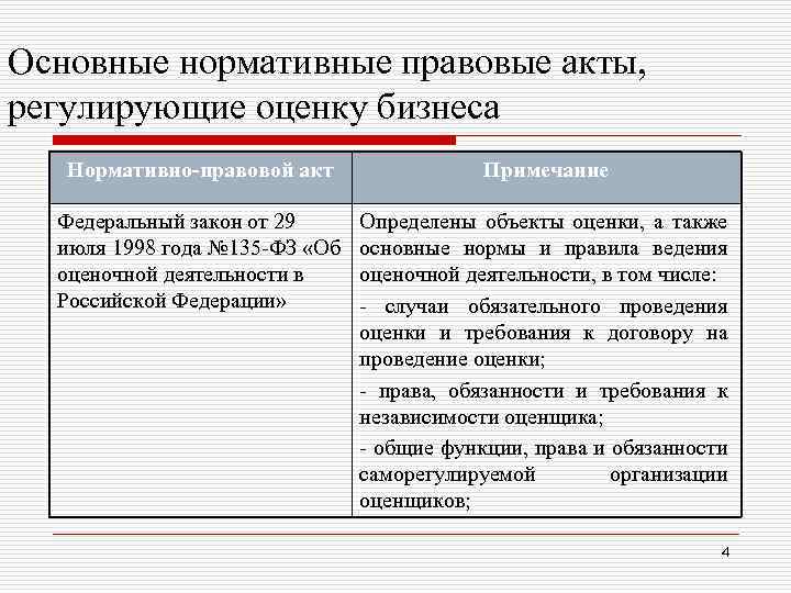 Основные нормативные правовые акты, регулирующие оценку бизнеса Нормативно-правовой акт Примечание Федеральный закон от 29