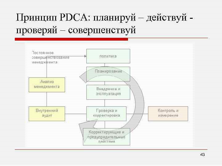 Принцип PDCA: планируй – действуй - проверяй – совершенствуй 43 