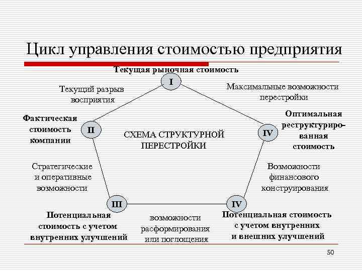 Цикл управления стоимостью предприятия Текущая рыночная стоимость I Максимальные возможности Текущий разрыв перестройки восприятия