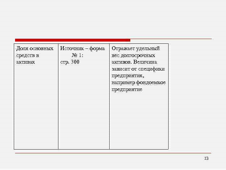 Доля основных средств в активах Источник – форма № 1: стр. 300 Отражает удельный