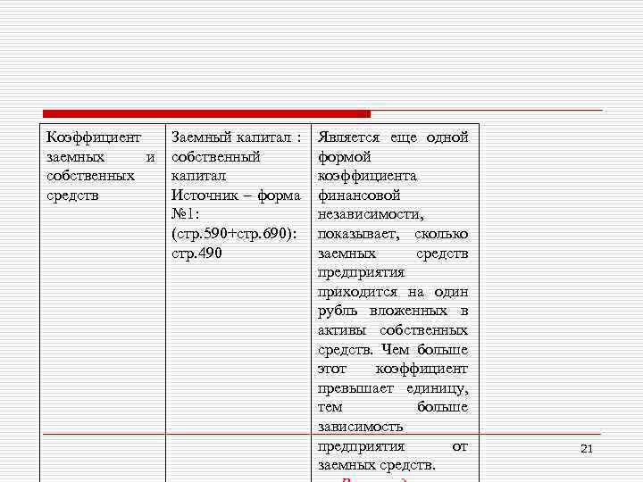 Коэффициент заемных и собственных средств Заемный капитал : собственный капитал Источник – форма №