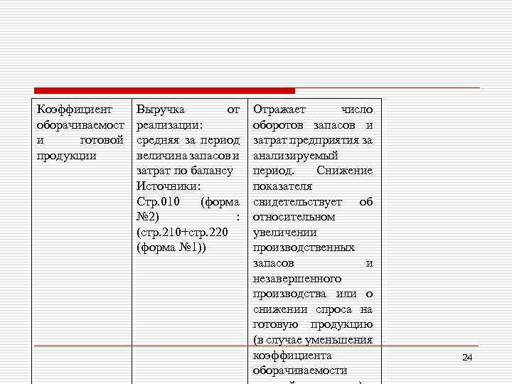 Коэффициент оборачиваемост и готовой продукции Выручка от реализации: средняя за период величина запасов и