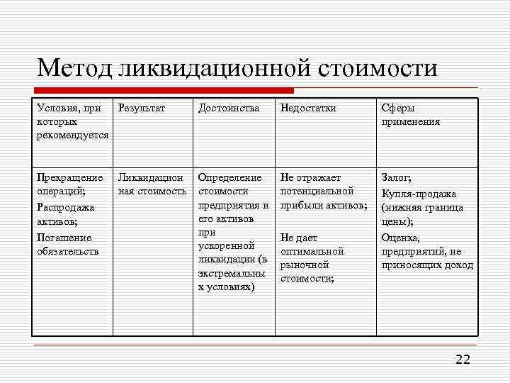 Метод ликвидационной стоимости Условия, при Результат которых рекомендуется Прекращение операций; Распродажа активов; Погашение обязательств