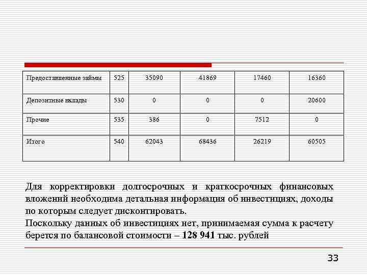 Предоставленные займы 525 35090 41869 17460 16360 Депозитные вклады 530 0 20600 Прочие 535