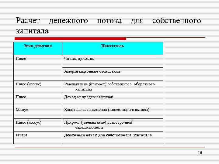 Расчет денежного капитала Знак действия Плюс потока для собственного Показатель Чистая прибыль Амортизационные отчисления