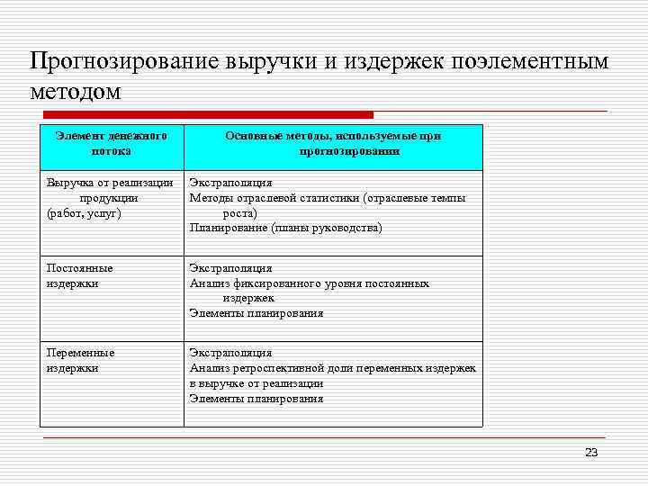 Прогнозирование выручки и издержек поэлементным методом Элемент денежного потока Основные методы, используемые при прогнозировании