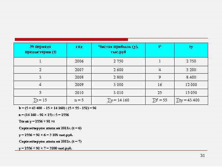 № периода предыстории (t) год Чистая прибыль (у), тыс. руб t 2 ty 1