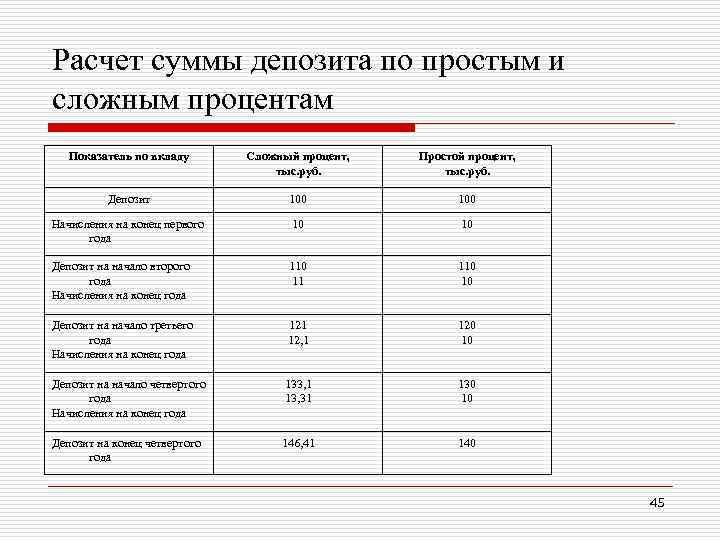 Расчет суммы депозита по простым и сложным процентам Показатель по вкладу Сложный процент, тыс.