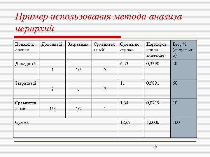 Пример использования метода анализа иерархий Подход к оценке Доходный Затратный Сравнител ьный Сумма 1/5