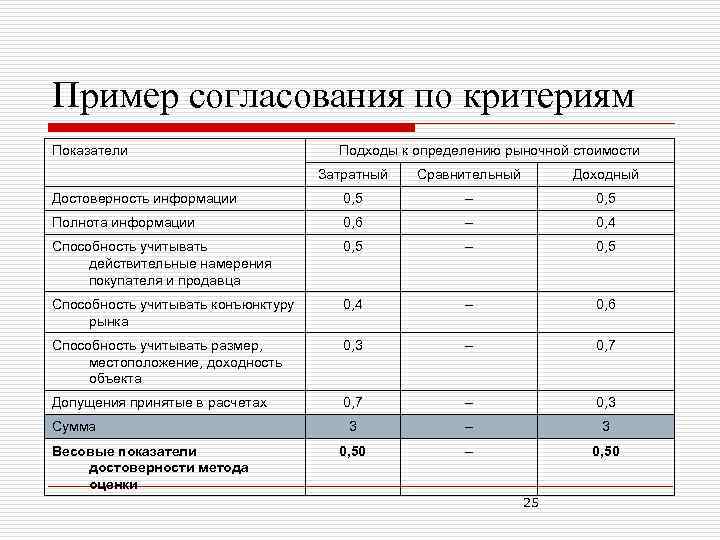 Пример согласования по критериям Показатели Подходы к определению рыночной стоимости Затратный Сравнительный Доходный Достоверность