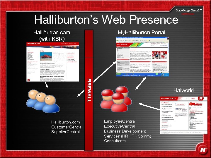 Knowledge Central. Halliburton’s Web Presence Halliburton. com (with KBR) My. Halliburton Portal FIREWALL Halliburton.