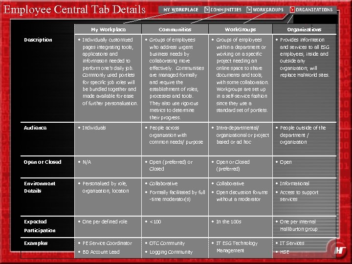 Employee Central Tab Details Knowledge Central. my. Halliburton. com My Workplace Communities Work. Groups