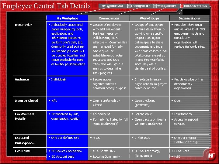 Employee Central Tab Details Knowledge Central. my. Halliburton. com My Workplace Communities Work. Groups