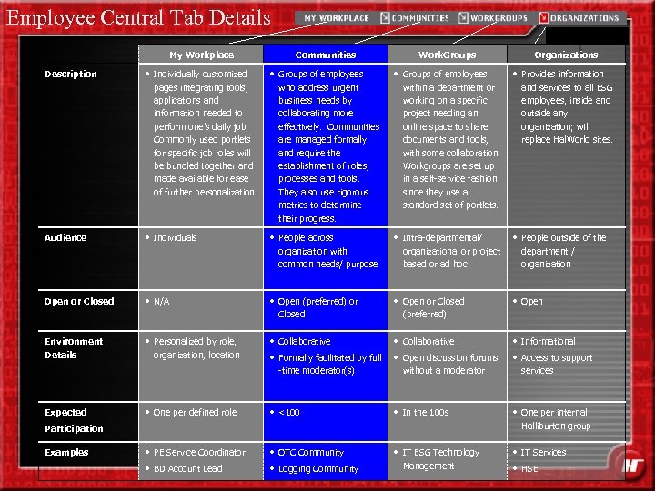 Employee Central Tab Details Knowledge Central. my. Halliburton. com My Workplace Communities Work. Groups